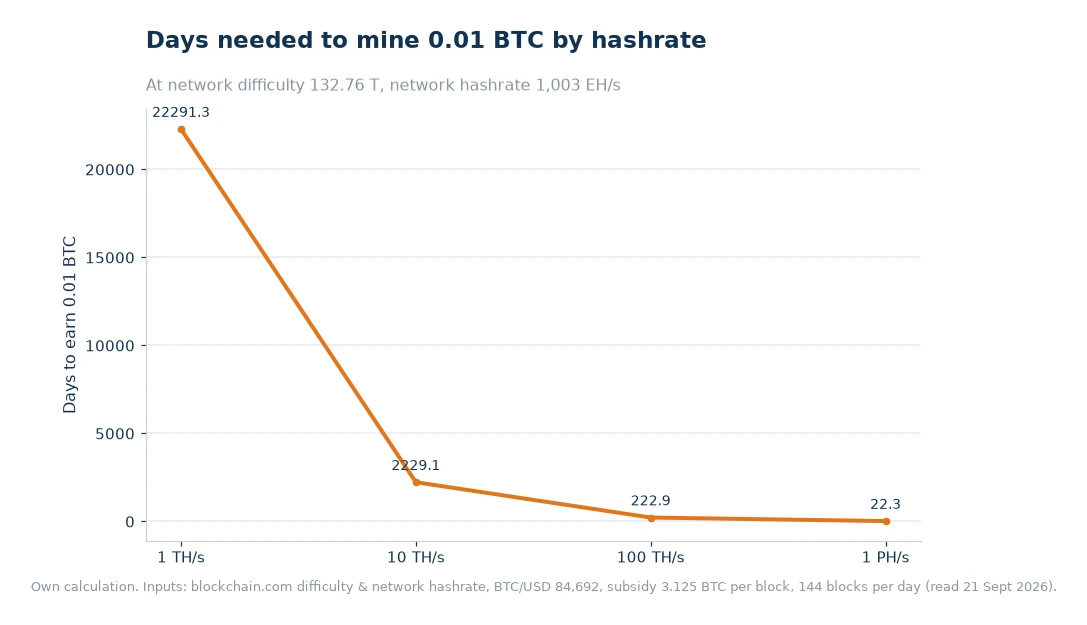 Line chart of days needed to mine 0.01 BTC at 1 TH/s, 10 TH/s, 100 TH/s and 1 PH/s